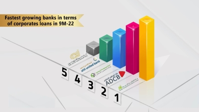 aiBank, ADCB Egypt, Housing Bank fastest growing banks in terms of corporate loans in 9M-22