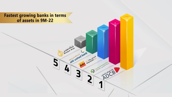 ADCB, Egypt’s Housing bank fastest growing banks in terms of assets in 9M-22