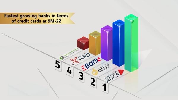 ADCB-Egypt is the fastest growing bank in terms of credit cards in 9M-22