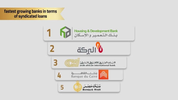 Egypt’s Housing Bank, Bank alBaraka, AAIB, Banque Du Caire among fastest growing banks in syndicated loans 