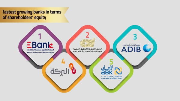 EBank, AAIB, ADIB Egypt were fastest growing banks in shareholders’ equity at 9M-22